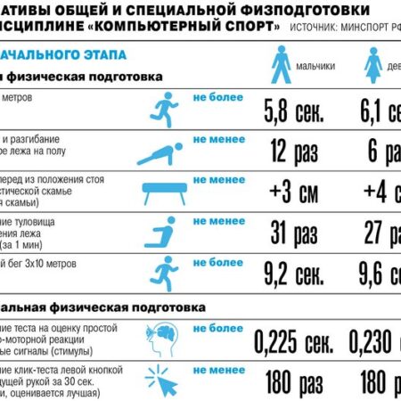 Физические стандарты для киберспортсменов: зачем и какие?