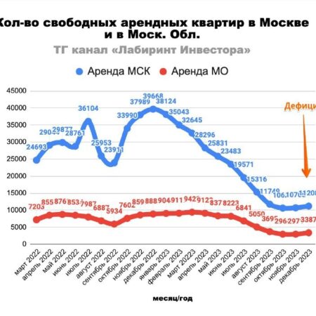 Аренда квартир в Москве: значительный рост цен за год