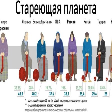 Старение населения — основной вызов для глобальной экономики