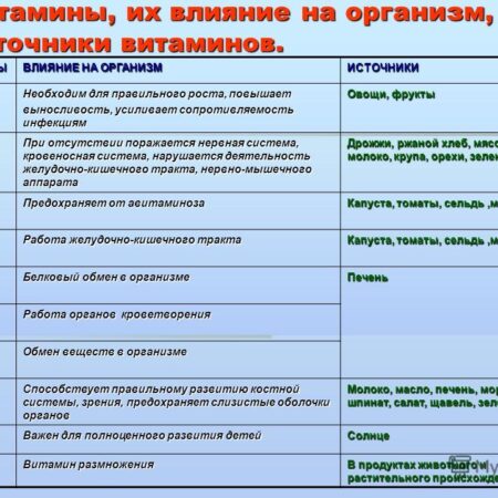 Новые данные о влиянии витаминов группы B на мозг и сердце