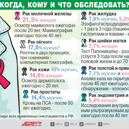 Новое исследование раскрывает, почему рак часто возвращается после ремиссии