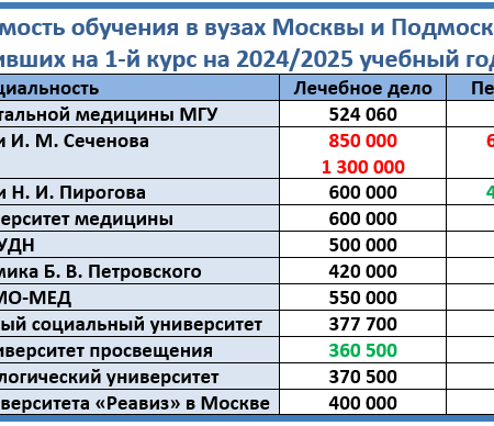 Вузы Москвы значительно повысили стоимость обучения