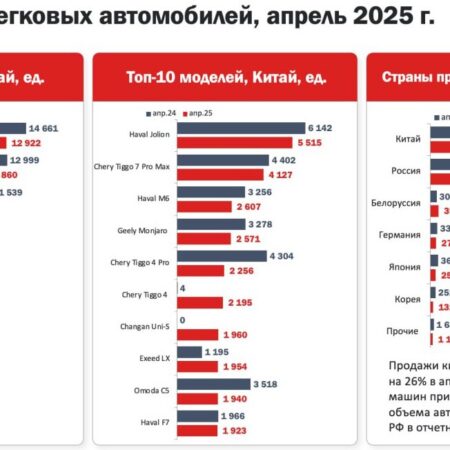 Доля китайских автомобилей в России заметно снизилась, но лидерство сохраняется