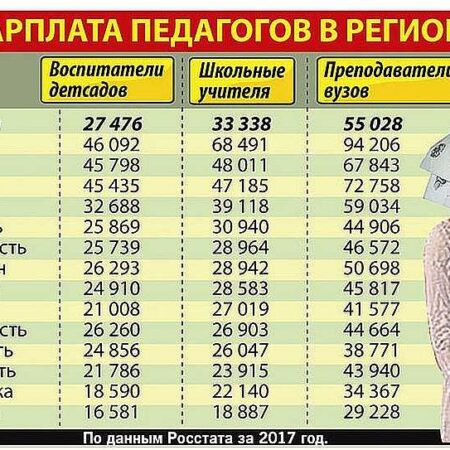 Правда ли, что российские учителя хотят такие же зарплаты, как в Казахстане?