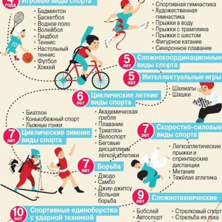 Исследование: Какие виды спорта выбирают дети в России и что мотивирует родителей