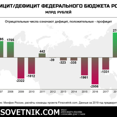 Российский бюджет: Анализ дефицита и прогнозы