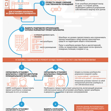 Упрощенная установка шлагбаумов в московских дворах: новый порядок и мнения экспертов