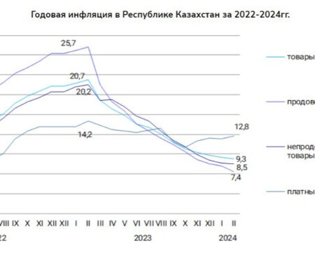 Инфляция в Казахстане Возобновила Рост