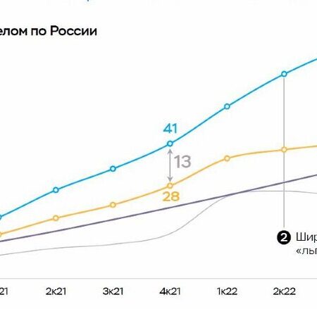 Значительный рост спроса на ипотеку для вторичного жилья отмечен в России