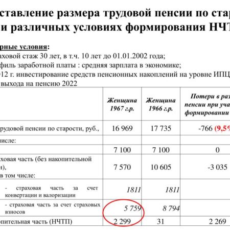Размер социальной пенсии для россиян без трудового стажа в 2025 году