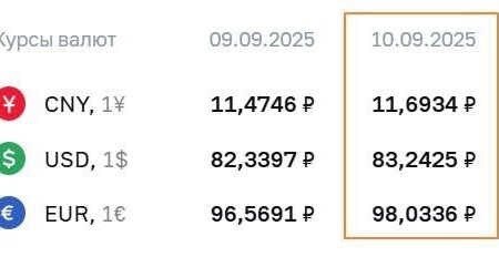 Доллар достиг многомесячного пика: превышен уровень 83 рублей