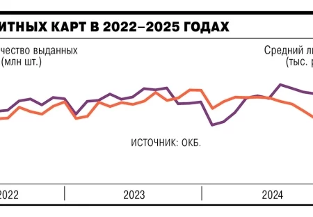 В России прогнозируется сокращение выдачи кредитных карт в 2025 году