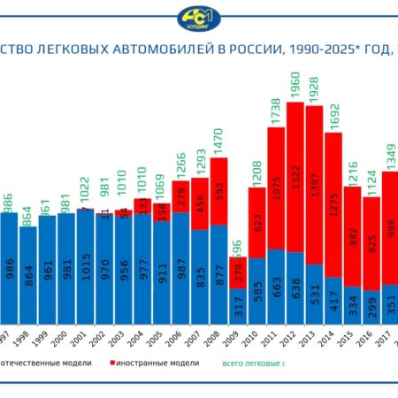Производство автомобилей в России существенно сократилось