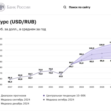 Прогнозы по курсу доллара: ожидания экспертов к концу года