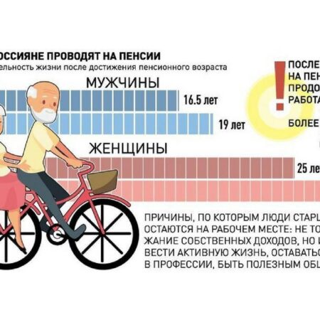 Перспективы жизни на пенсию: Мнение россиян