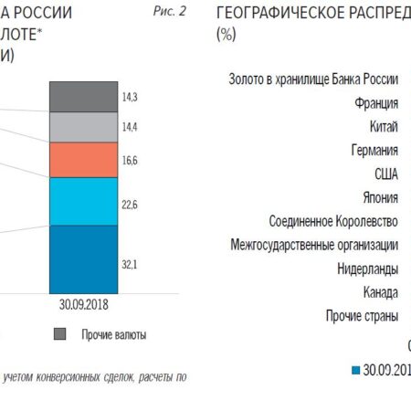 Сложности приобретения крупных активов в России на фоне замедления экономики