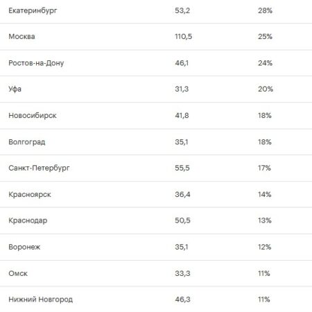 Рост цен на аренду жилья в российских мегаполисах