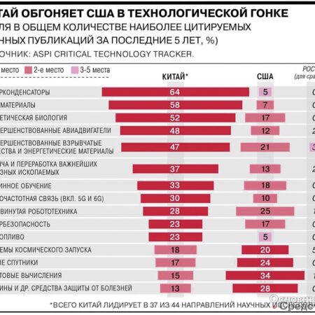 Китай занимает лидирующие позиции на мировом рынке энергоэкспорта, опередив США