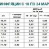 Замедление годовой инфляции в России: данные Росстата