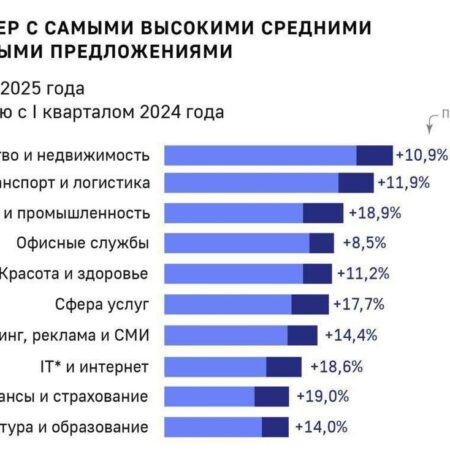 Зарплаты в ключевых секторах экономики России: где зарабатывают больше 200 тысяч рублей