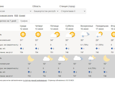 Прогноз погоды в Москве: комфортные выходные без осадков