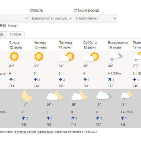 Прогноз погоды в Москве: комфортные выходные без осадков