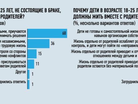 Как россияне оценивают совместное проживание взрослых детей с родителями?