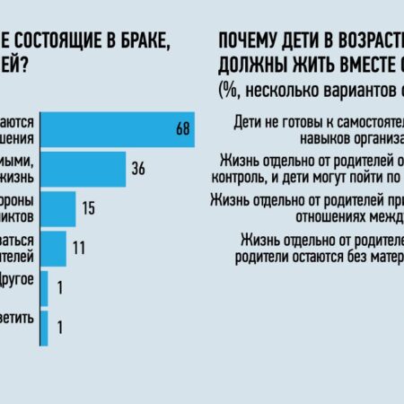 Как россияне оценивают совместное проживание взрослых детей с родителями?