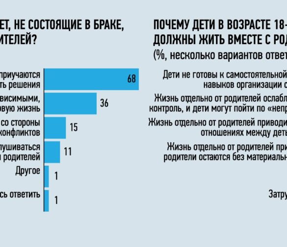 Как россияне оценивают совместное проживание взрослых детей с родителями?