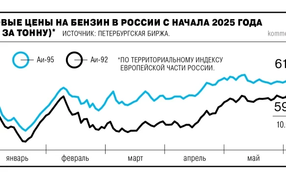 Биржевые цены на бензин в России снизились